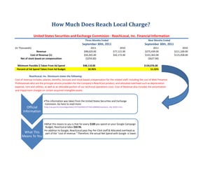 How Much Does Reach Local Charge?
                 United States Securities and Exchange Commision - ReachLocal, Inc. Financial Information
                                                                        Three Months Ended                                  Nine Months Ended
                                                                     September 30th, 2011                               September 30th, 2011
(In Thousands)                                                               2011                             2010             2011                    2010
                   Revenue                                             $98,629.00                       $77,121.00       $275,439.00             $211,109.00
              Cost of Revenue (1)                                      $50,265.00                       $42,172.00       $141,363.00             $115,458.00
     Net of stock based on compensaition                                ($254.00)                                          ($627.00)

 Minimum Possible $ Taken From Ad Spend                               $48,110.00                                        $134,076.00
 Percent of Ad Spend Taken From Ad Budget                                 50.96%                                             51.32%

             ReachLocal, Inc. Disclosure states the following:
Cost of revenue includes salaries, benefits, bonuses and stock-based compensation for the related staff, including the cost of Web Presence
Professionals who are the principal service providers for the Company's ReachCast product, and allocated overhead such as depreciation
expense, rent and utilities, as well as an allocable portion of our technical operations costs. Cost of Revenue also includes the amortization
and impairment charges on certain acquired intangible assets.


                          •This information was taken from the United States Securities and Exchange
                           Comission. Go here to read more:
          Official        •http://sec.gov/Archives/edgar/data/1297336/000143774911008090/reachlocal_10q -093011.htm

       Information


                           •What this means to you is that for every $100 you spend on your Google Campaign
                            Budget, ReachLocal takes $50.96.
                           •In addition to Google, ReachLocal pays Pay-Per-Click staff & Allocated overhead as
       What This            part of the "cost of revenue." Therefore, the actual Net Spend with Google is lower.
      Means To You
 