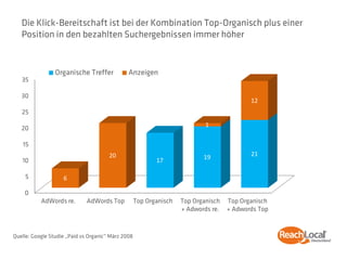 Die Klick-Bereitschaft ist bei der Kombination Top-Organisch plus einer
   Position in den bezahlten Suchergebnissen immer höher


                 Organische Treffer            Anzeigen
   35

   30
                                                                                           12
   25

   20                                                                       1

    15
                                       20                                  19              21
   10                                                      17

    5               6

    0
           AdWords re.        AdWords Top           Top Organisch   Top Organisch   Top Organisch
                                                                    + Adwords re.   + Adwords Top


Quelle: Google Studie „Paid vs Organic“ März 2008
 