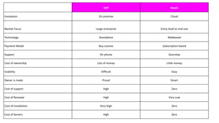 SAP Reach
Instalation On premise Cloud
Market Focus Large enterprise Entry-level to mid size
Technology Standalone Webbased
Payment Model Buy License Subscription based
Support On phone Doorstep
Cost of ownership Lots of money Little money
Usability Difficult Easy
Owner is made Proud Smart
Cost of support High Zero
Cost of Renewal High Very Low
Cost of Installation Very High Zero
Cost of Servers High Zero