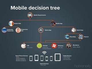 Mobile decision tree
Mobile Requirements

Mobile Web

Dedicated
Mobile Site

Mobile App

Responsive
Site

Native App

Hybrid App

PhoneGap

iOS

Android

Windows

iOS 5, iOS 6

Gingerbread,
Ice Cream Sandwich

WP7, WP8

OS 5.x , OS 6.0+

Smart Phone Devices

Tablet Devices

- iPhone
- Android smartphone
- Windows smartphone
- Blackberry smartphone

- iPad& iPad Mini
- Android Tablet
- Microsoft Surface

Hybrid Devices
- Galaxy Note

Blackberry

Titanium

 