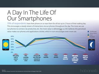 Sources:
ICD Report: Always Connected: How Smartphones and Social Keep Us Engaged March 2013

 