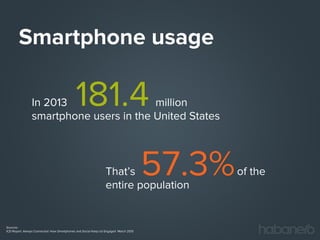 Smartphone usage

181.4

In 2013
million
smartphone users in the United States

57.3%

That’s
entire population

Sources:
ICD Report: Always Connected: How Smartphones and Social Keep Us Engaged March 2013

of the

 