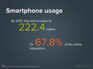 Smartphone usage
By 2017, that will increase to

222.4
67.8%
million

Or
population

Sources:
ICD Report: Always Connected: How Smartphones and Social Keep Us Engaged March 2013

of the entire

 