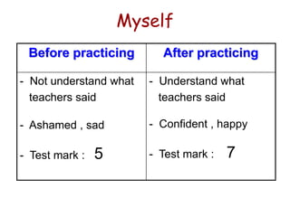 Myself
Before practicing

After practicing

- Not understand what
teachers said

- Understand what
teachers said

- Ashamed , sad

- Confident , happy

- Test mark :

5

- Test mark :

7

 