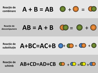 Reacţie de 
combinare А + В = АВ 
Reacţie de 
descompunere АВ = А + В 
Reacţie de 
substituţie А+ВС=АС+В 
Reacţie de 
schimb АВ+СD=АD+СВ 
+ = 
= + 
+ = + 
+ = + 
 