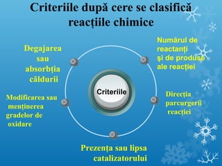 Criteriile după cere se clasifică 
reacţiile chimice 
Criteriile 
Numărul de 
reactanţi 
şi de produse 
ale reacţiei 
Degajarea 
sau 
absorbţia 
căldurii 
Direcţia 
parcurgerii 
reacţiei 
Modificarea sau 
menţinerea 
gradelor de 
oxidare 
Prezenţa sau lipsa 
catalizatorului 
 