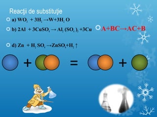 Reacţii de substituţie 
 а) WO3 + 3H2 →W+3H2 O 
 b) 2Al + 3CuSO4 → Al2 (SO4 )3 +3Cu 
 d) Zn + H2 SO4 →ZnSO4+H2 ↑ 
A+BC→AC+B 
+ = + 
 