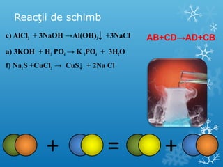 Reacţii de schimb 
c) AlCl3 + 3NaOH →Al(OH)3↓ +3NaCl 
a) 3KOH + H3 PO4 → K 3PO4 + 3H2O 
f) Na2 S +CuCl2 → CuS↓ + 2Na Cl 
AB+CD→AD+CB 
+ = + 
 