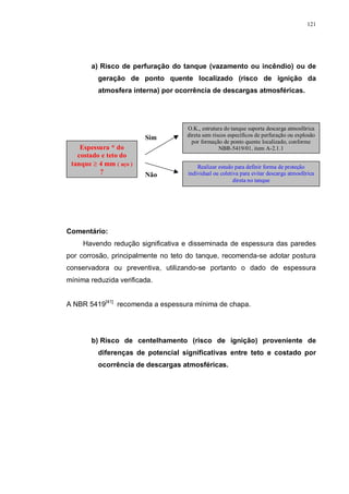 121
a) Risco de perfuração do tanque (vazamento ou incêndio) ou de
geração de ponto quente localizado (risco de ignição da
atmosfera interna) por ocorrência de descargas atmosféricas.
Espessura * do
costado e teto do
tanque ≥ 4 mm ( aço )
?
O.K., estrutura do tanque suporta descarga atmosférica
direta sem riscos específicos de perfuração ou explosão
por formação de ponto quente localizado, conforme
NBR-5419/01, item A-2.1.1
Realizar estudo para definir forma de proteção
individual ou coletiva para evitar descarga atmosférica
direta no tanque
Sim
Não
Comentário:
Havendo redução significativa e disseminada de espessura das paredes
por corrosão, principalmente no teto do tanque, recomenda-se adotar postura
conservadora ou preventiva, utilizando-se portanto o dado de espessura
mínima reduzida verificada.
A NBR 5419[41]
recomenda a espessura mínima de chapa.
b) Risco de centelhamento (risco de ignição) proveniente de
diferenças de potencial significativas entre teto e costado por
ocorrência de descargas atmosféricas.
 