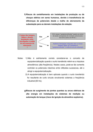 125
f) Riscos de centelhamento em instalações de produção ou de
choque elétrico em seres humanos, devido à transferência de
diferenças de potenciais desde a malha de aterramento da
subestação para as demais instalações da estação.
Corpos dos tanques,
linhas e demais
instalações estão
interligados à malha
de aterramento da
subestação
?
Sim
Não
O.K. massas “equipotencializadas” quanto aos surtos
de tensão consequentes de eventuais curtocircuitos
fase-terra (surtos em 60 Hz ).
Implantar interligações adequadas entre as massas
(tanques, linhas, etc.) tornando-as
“equipotencializadas” à malha de terra da subestação.
Notas: 1) Não é estritamente correto considerar-se o conceito de
equipotencialização quando o surto transferido referir-se a impulsos
atmosféricos (alta freqüência). Nestes casos, pode-se tão somente
controlar os potenciais máximos entre reflexões sucessivas, até o
atingir a equipotencialização.
2) A equipotencialização é bem aplicada quando o surto transferido
for resultante de curto circuito envolvendo sistemas a freqüência
industrial (60 Hz).
g)Riscos de surgimento de pontos quentes ou arcos elétricos de
alta energia em instalações de sistemas de medição ou
automação do tanque (risco de ignição da atmosfera explosiva).
 