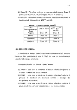 21
b) Grupo IIB – Atmosfera contendo as mesmas substâncias do Grupo C
(etileno) do NEC[VII]
art.500, exceto pela inclusão de acroleína;
c) Grupo IIC – Atmosfera contendo as mesmas substâncias dos grupos A
(acetileno) e B (hidrogênio) do NEC[VII]
Art. 500.
Tabela 1 – Classificação de Áreas [3]
GÁS
Representativo do
Grupo
ANBT[I]
/ IEC[V] API[II]
/ NEC[VII]
Art.500
Propano Grupo II A Grupo D
Etileno Grupo II B Grupo C
Hidrogênio Grupo II C Grupo B
Acetileno Grupo II C Grupo A
1.2 O CONCEITO DE ZONA
A denominação adotada pela norma brasileira/internacional para designar
o grau de risco encontrado no local é ZONA em lugar do termo DIVISÃO
prescrito na tecnologia americana.
Assim são definidas três tipos de ZONAS, a saber:
a) ZONA 0 - local onde a ocorrência de mistura inflamável/explosiva é
contínua, ou existe por longos períodos;
b) ZONA 1 - local onde a ocorrência de mistura inflamável/explosiva é
provável de acontecer em condições normais e operação do
equipamento de processo;
c) ZONA 2 - local onde a ocorrência de mistura inflamável explosiva é
pouco provável e acontecer e se acontecer é por curtos períodos.
 