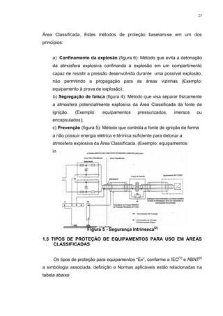 25
Área Classificada. Estes métodos de proteção baseiam-se em um dos
princípios:
a) Confinamento da explosão (figura 6): Método que evita a detonação
da atmosfera explosiva confinando a explosão em um compartimento
capaz de resistir a pressão desenvolvida durante uma possível explosão,
não permitindo a propagação para as áreas vizinhas (Exemplo:
equipamento à prova de explosão);
b) Segregação de faísca (figura 4): Método que visa separar fisicamente
a atmosfera potencialmente explosiva da Área Classificada da fonte de
ignição. (Exemplo: equipamentos pressurizados, imersos ou
encapsulados);
c) Prevenção (figura 5): Método que controla a fonte de ignição de forma
a não possuir energia elétrica e térmica suficiente para detonar a
atmosfera explosiva da Área Classificada. (Exemplo: equipamentos
intrinsecamente seguros).
Figura 5 - Segurança Intrínseca[2]
1.5 TIPOS DE PROTEÇÃO DE EQUIPAMENTOS PARA USO EM ÁREAS
CLASSIFICADAS
Os tipos de proteção para equipamentos “Ex”, conforme a IEC[V]
e ABNT[I]
a simbologia associada, definição e Normas aplicáveis estão relacionadas na
tabela abaixo:
 