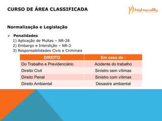  Penalidades
1) Aplicação de Multas – NR-28
2) Embargo e Interdição – NR-3
3) Responsabilidades Civis e Criminais
DIREITO Em caso de :
Do Trabalho e Previdenciário Acidente do trabalho
Direito Civil Sinistro sem vítimas
Direito Penal Sinistro com vítimas
Direito Ambiental Desastre ambiental
CURSO DE ÁREA CLASSIFICADA
Normalização e Legislação
 