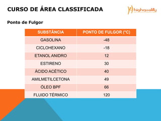 SUBSTÂNCIA PONTO DE FULGOR (°C)
GASOLINA -48
CICLOHEXANO -18
ETANOL ANIDRO 12
ESTIRENO 30
ÁCIDO ACÉTICO 40
AMILMETILCETONA 49
ÓLEO BPF 66
FLUIDO TÉRMICO 120
CURSO DE ÁREA CLASSIFICADA
Ponto de Fulgor
 