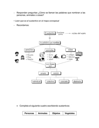 - Responden preguntas ¿Cómo se llaman las palabras que nombran a las
personas, animales o cosas?
• Leen que es el sustantivo en el mapa conceptual
- Recordamos:
 Completa el siguiente cuadro escribiendo sustantivos:
Personas Animales Objetos Vegetales
 