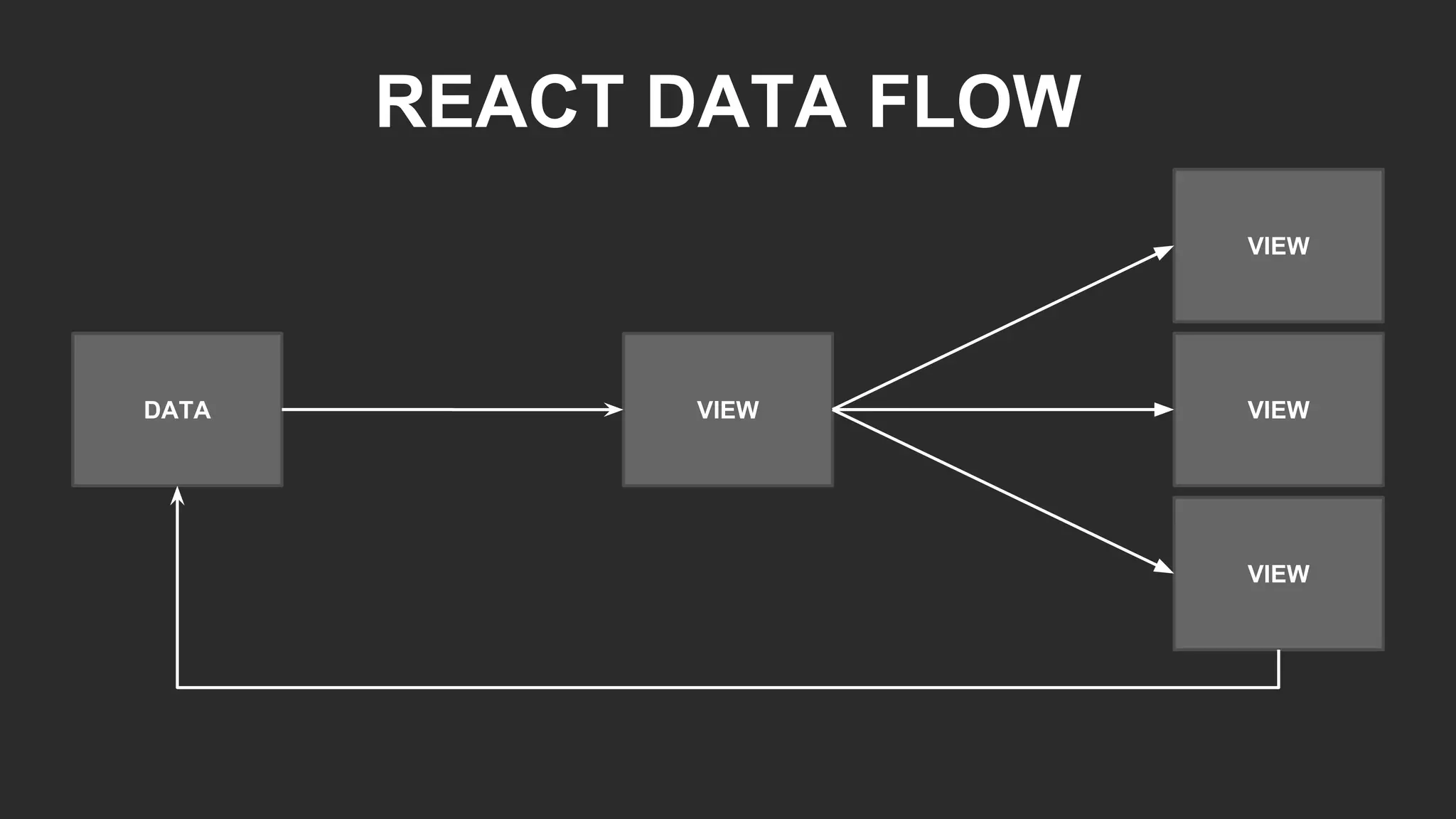 REACT DATA FLOW
DATA VIEW VIEW
VIEW
VIEW