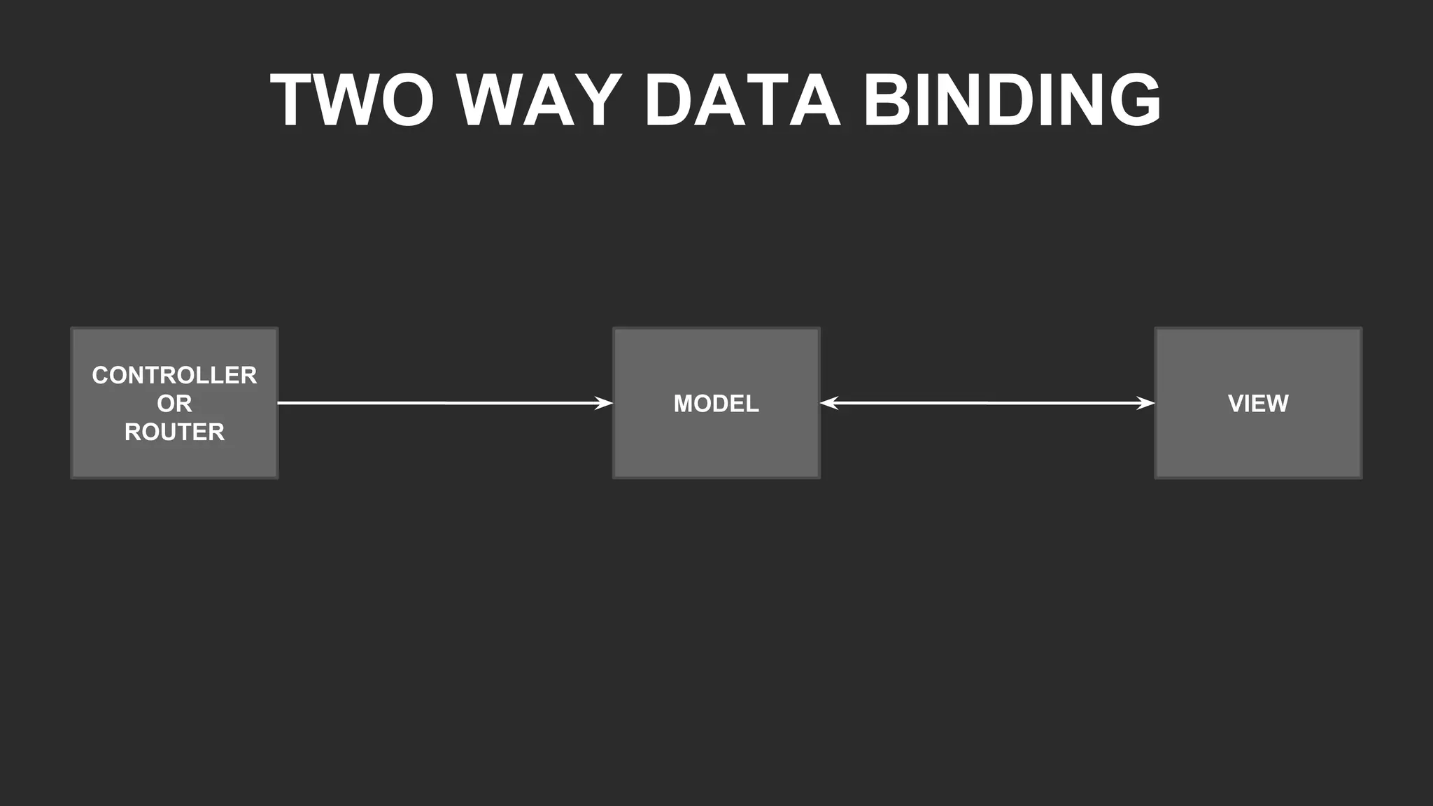 TWO WAY DATA BINDING
CONTROLLER
OR
ROUTER
MODEL VIEW