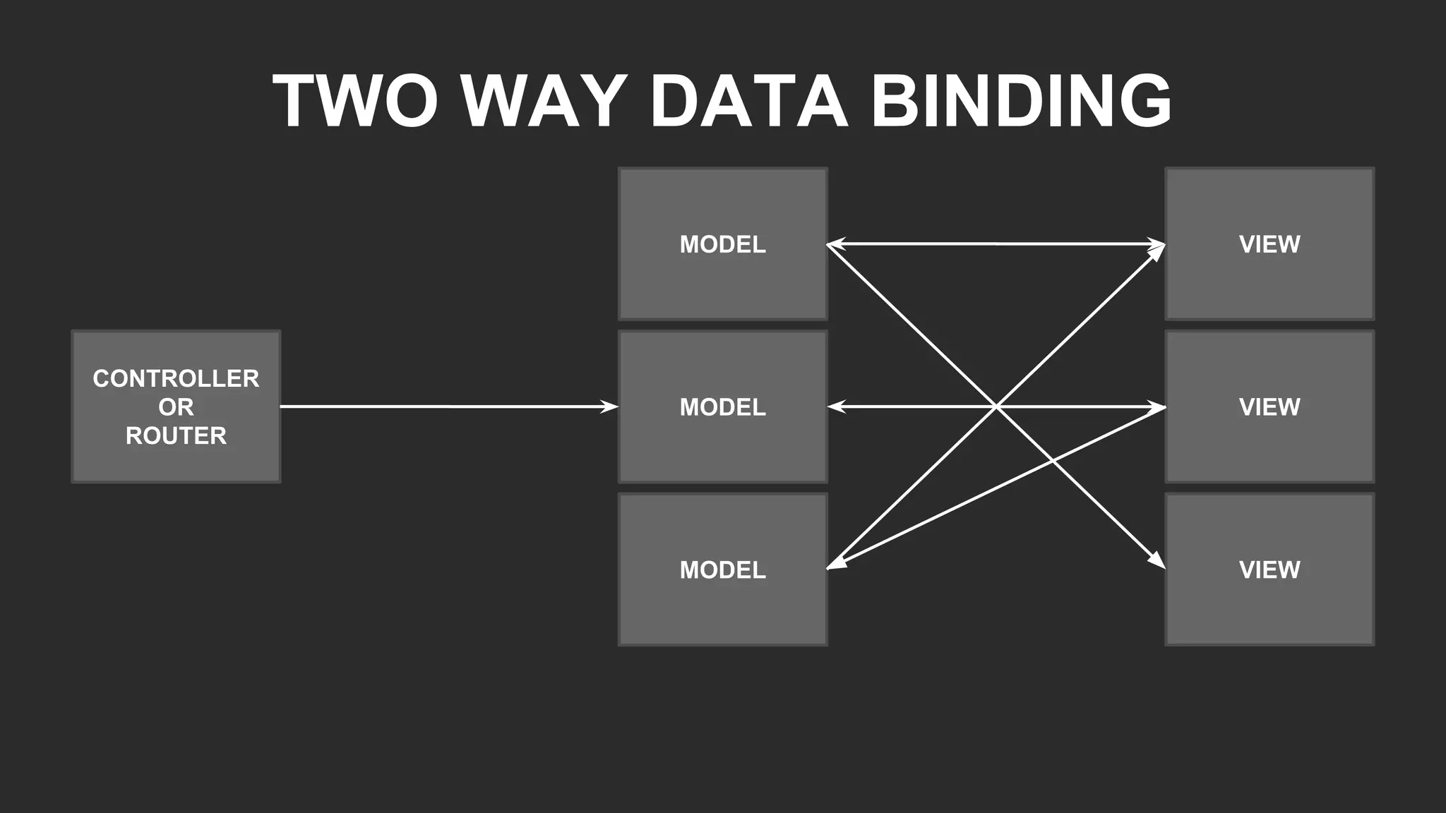 TWO WAY DATA BINDING
CONTROLLER
OR
ROUTER
MODEL VIEW
MODEL
MODEL
VIEW
VIEW
