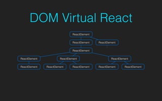 DOM Virtual React
ReactElement
ReactElement
ReactElement
ReactElement
ReactElement
ReactElement
ReactElement ReactElement
ReactElement
ReactElement ReactElement
ReactElement
div
 