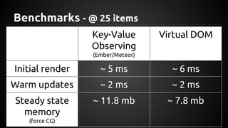 Benchmarks - @ 25 items
Key-Value
Observing
(Ember/Meteor)
Virtual DOM
Initial render ~ 5 ms ~ 6 ms
Warm updates ~ 2 ms ~ 2 ms
Steady state
memory
(force CG)
~ 11.8 mb ~ 7.8 mb
 