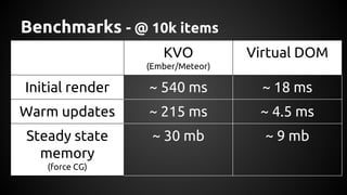 Benchmarks - @ 10k items
KVO
(Ember/Meteor)
Virtual DOM
Initial render ~ 540 ms ~ 18 ms
Warm updates ~ 215 ms ~ 4.5 ms
Steady state
memory
(force CG)
~ 30 mb ~ 9 mb
 