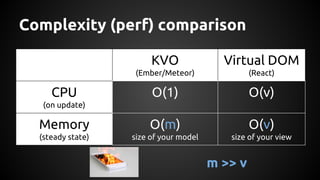 Complexity (perf) comparison
KVO
(Ember/Meteor)
Virtual DOM
(React)
CPU
(on update)
O(1) O(v)
Memory
(steady state)
O(m)
size of your model
O(v)
size of your view
m >> v
 