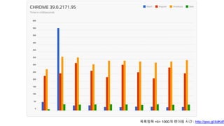 목록항목 <li> 1000개 렌더링 시간 : http://goo.gl/4dKdPz
 