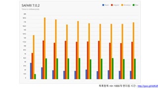 목록항목 <li> 1000개 렌더링 시간 : http://goo.gl/4dKdPz
 