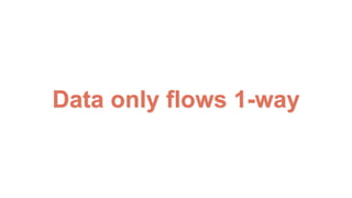 Data only flows 1-way
 