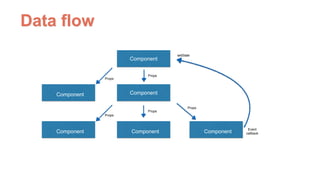 Component
Component
ComponentComponent
Component
Component
Props
Props
Props
Props
Props
Event
callback
Data ﬂow
setState
 