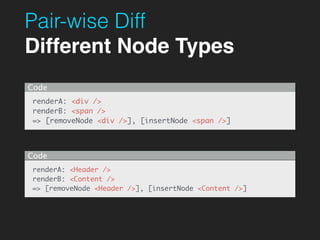 Pair-wise Diff
Different Node Types
renderA: <div />
renderB: <span />
=> [removeNode <div />], [insertNode <span />]
Code
renderA: <Header />
renderB: <Content />
=> [removeNode <Header />], [insertNode <Content />]
Code
 