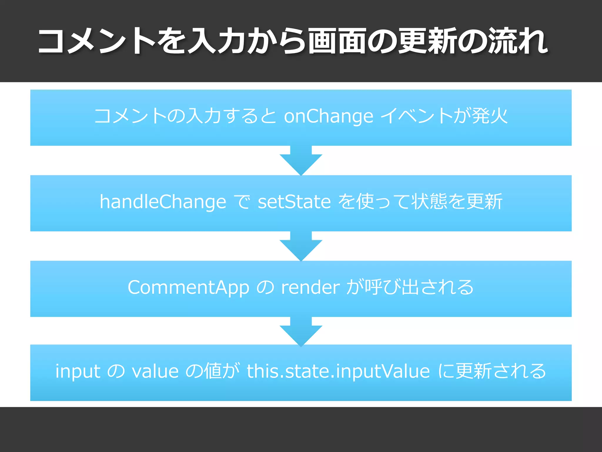 コメントを入力から画面の更新の流れ
input の value の値が this.state.inputValue に更新される
CommentApp の render が呼び出される
handleChange で setState を使って状態を更新
コメントの入力すると onChange イベントが発火
 