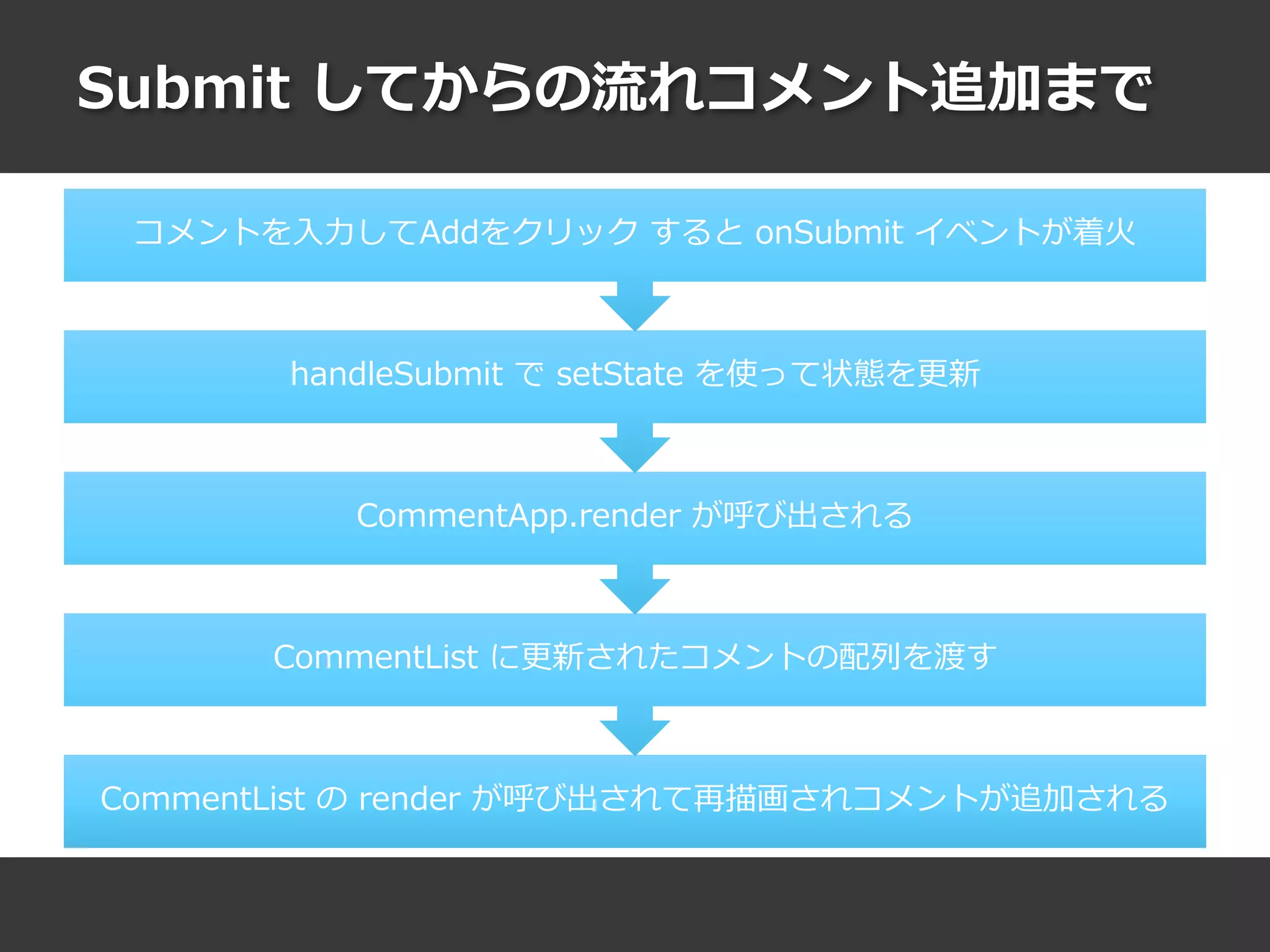 Submit してからの流れコメント追加まで
CommentList の render が呼び出されて再描画されコメントが追加される
CommentList に更新されたコメントの配列を渡す
CommentApp.render が呼び出される
handleSubmit で setState を使って状態を更新
コメントを入力してAddをクリック すると onSubmit イベントが着火
 
