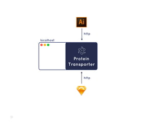 localhost
Protein
Transporter
http
http
31
 