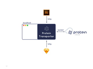 localhost
Protein
Transporter
http
http
socket
31
 