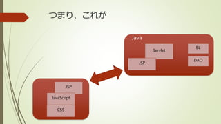 つまり、これが
Servlet
JSP
DAO
BL
Java
JSP
JavaScript
CSS
 