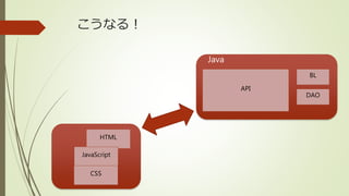 こうなる！
API
DAO
BL
Java
HTML
JavaScript
CSS
 