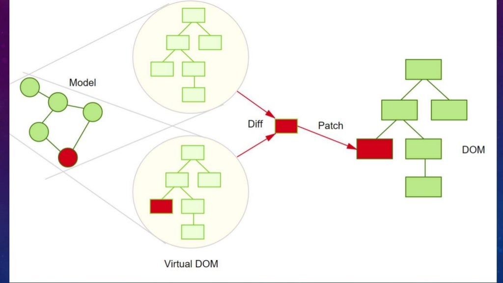 Структура dom. Иерархия dom js. Html css js схемы. Vue жизненный цикл. Изменение dom.