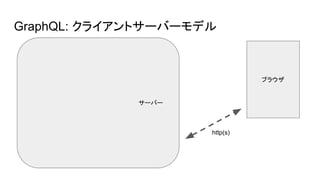 GraphQL: クライアントサーバーモデル
ブラウザ
http(s)
サーバー
 