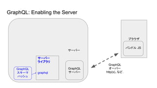 GraphQL: Enabling the Server
ブラウザ
GraphQL
サーバー
バンドル JS
サーバー
サーバー
ライブラリ
graphql
GraphQL
スキーマ
ハッシュ
GraphQL
オーバー
http(s)、など.
 