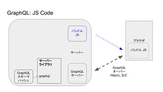 GraphQL: JS Code
ブラウザ
GraphQL
サーバー
バンドル JS
バンドル
JS
サーバー
サーバー
ライブラリ
graphql
GraphQL
スキーマ
ハッシュ
GraphQL
オーバー
http(s)、など.
 