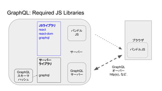 GraphQL: Required JS Libraries
ブラウザ
バンドルJS
バンドル
JS
サーバー
JSライブラリ
react
react-dom
graphql
GraphQL
オーバー
http(s)、など.
GraphQL
サーバー
サーバー
ライブラリ
graphql
GraphQL
スキーマ
ハッシュ
 