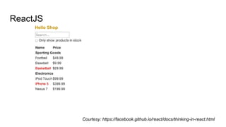 ReactJS
Courtesy: https://facebook.github.io/react/docs/thinking-in-react.html
Hello Shop
 