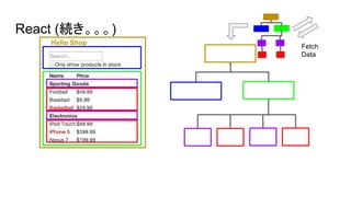React (続き。。。)
Fetch
Data
Hello Shop
 