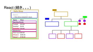 React (続き。。。)
Hello Shop
 