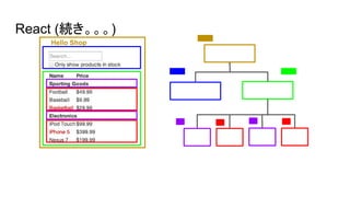 React (続き。。。)
Hello Shop
 