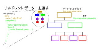 チルドレンにデーターを渡す
this.props = {
store:
name: ‘Hello Shop’
categories: [
{
name: 'Sporting Goods',
items: [
{ name: 'Football', price: … }
…
],
},
...
],
},
}
データーとレンダリング
this.props.store.name
渡す
this.props.store.categories
 