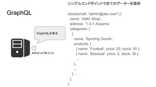 GraphQL
GraphQL出来る
シングルエンドポイントで全てのデーターを提供
store(email: “admin@abc.com”) {
name: ‘Hello Shop’,
address: ‘1-3-1 Aoyama’
categories: [
{
name: ‘Sporting Goods’,
products: [
{ name: ‘Football’, price: 20, stock: 50 },
{ name: ‘Baseball’, price: 5, stock: 30 },
…
],
...
}, …
],
}
APIエンドポイント
 