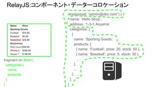 store(email: “admin@abc.com”) {
name: ‘Hello Shop’,
address: ‘1-3-1 Aoyama’
categories: [
{
name: ‘Sporting Goods’,
products: [
{ name: ‘Football’, price: 20, stock: 50 },
{ name: ‘Baseball’, price: 5, stock: 30 },
…
],
...
}, …
],
}
fragment on Store {
categories {
name,
products,
}
}
RelayJS:コンポーネント・データーコロケーション
 
