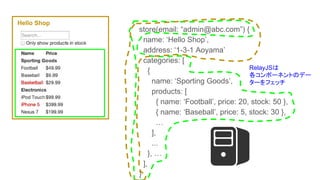 store(email: “admin@abc.com”) {
name: ‘Hello Shop’,
address: ‘1-3-1 Aoyama’
categories: [
{
name: ‘Sporting Goods’,
products: [
{ name: ‘Football’, price: 20, stock: 50 },
{ name: ‘Baseball’, price: 5, stock: 30 },
…
],
...
}, …
],
}
Hello Shop
RelayJSは
各コンポーネントのデー
ターをフェッチ
 